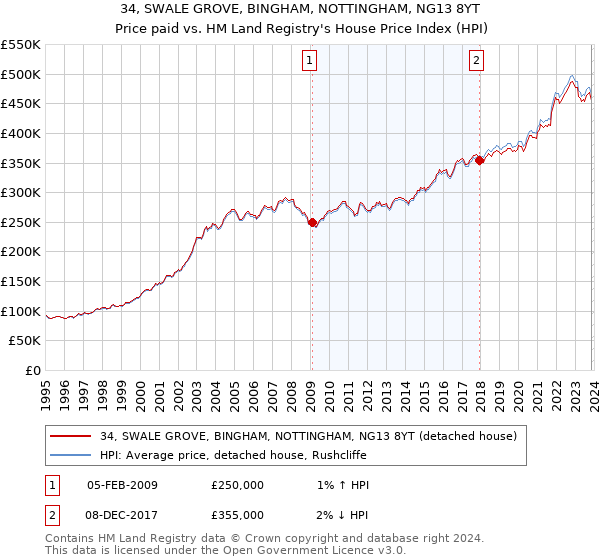 34, SWALE GROVE, BINGHAM, NOTTINGHAM, NG13 8YT: Price paid vs HM Land Registry's House Price Index