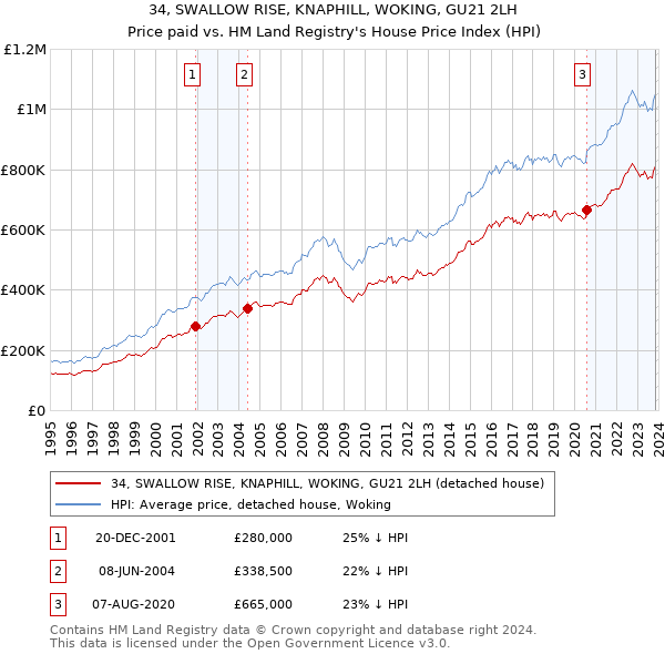 34, SWALLOW RISE, KNAPHILL, WOKING, GU21 2LH: Price paid vs HM Land Registry's House Price Index