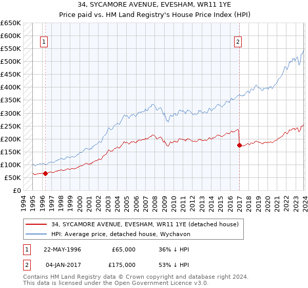 34, SYCAMORE AVENUE, EVESHAM, WR11 1YE: Price paid vs HM Land Registry's House Price Index