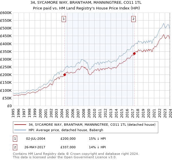 34, SYCAMORE WAY, BRANTHAM, MANNINGTREE, CO11 1TL: Price paid vs HM Land Registry's House Price Index