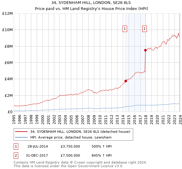 34, SYDENHAM HILL, LONDON, SE26 6LS: Price paid vs HM Land Registry's House Price Index