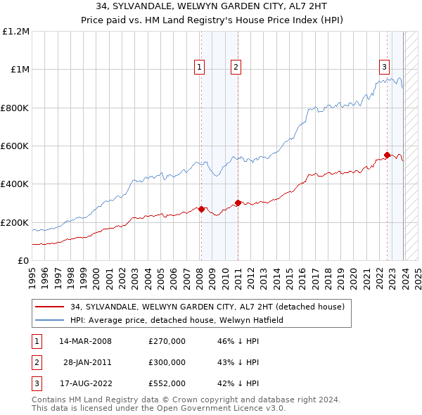 34, SYLVANDALE, WELWYN GARDEN CITY, AL7 2HT: Price paid vs HM Land Registry's House Price Index