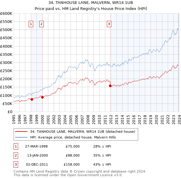 34, TANHOUSE LANE, MALVERN, WR14 1UB: Price paid vs HM Land Registry's House Price Index