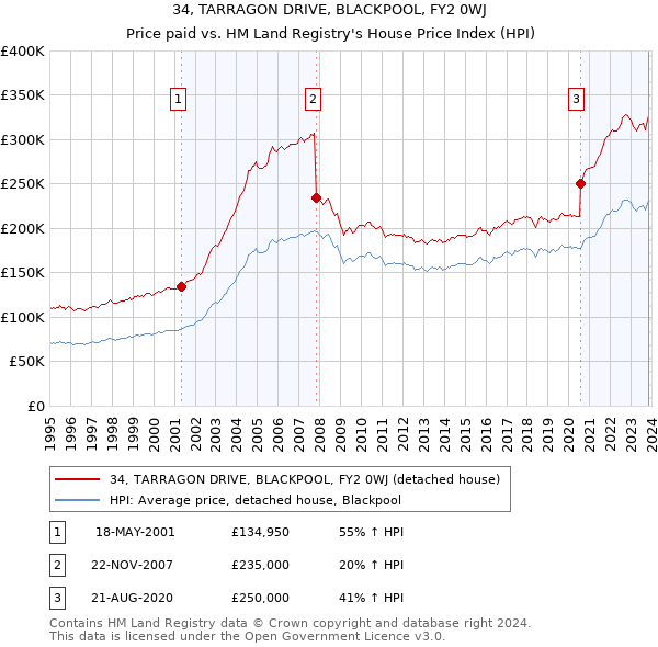 34, TARRAGON DRIVE, BLACKPOOL, FY2 0WJ: Price paid vs HM Land Registry's House Price Index