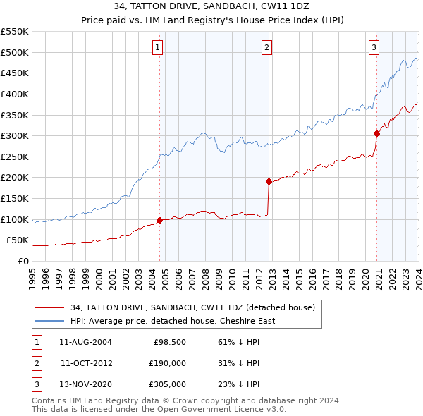 34, TATTON DRIVE, SANDBACH, CW11 1DZ: Price paid vs HM Land Registry's House Price Index