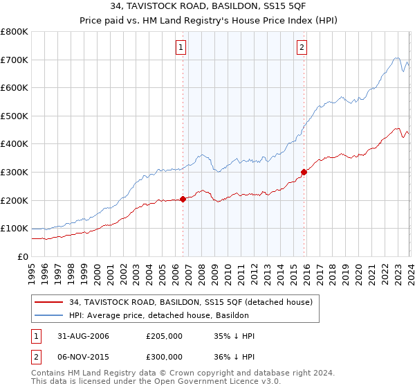 34, TAVISTOCK ROAD, BASILDON, SS15 5QF: Price paid vs HM Land Registry's House Price Index