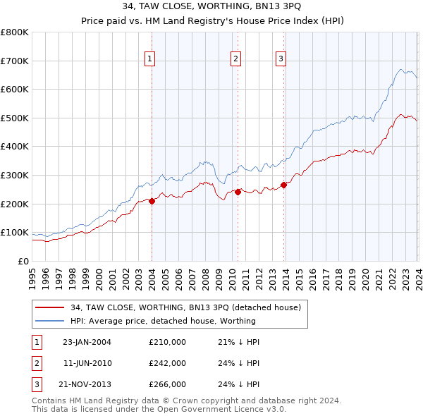 34, TAW CLOSE, WORTHING, BN13 3PQ: Price paid vs HM Land Registry's House Price Index