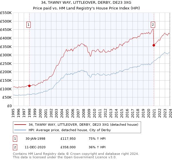 34, TAWNY WAY, LITTLEOVER, DERBY, DE23 3XG: Price paid vs HM Land Registry's House Price Index