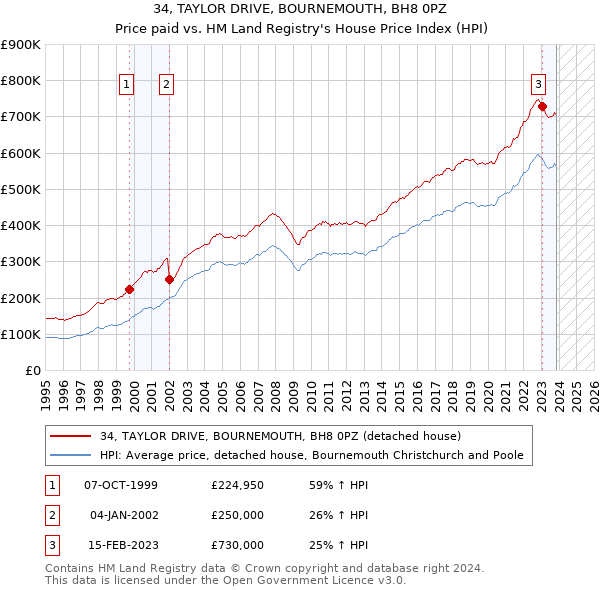 34, TAYLOR DRIVE, BOURNEMOUTH, BH8 0PZ: Price paid vs HM Land Registry's House Price Index