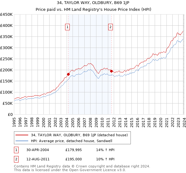 34, TAYLOR WAY, OLDBURY, B69 1JP: Price paid vs HM Land Registry's House Price Index
