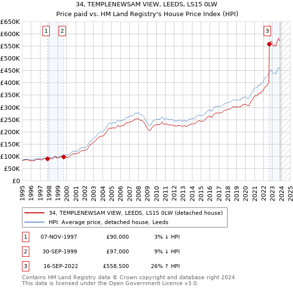 34, TEMPLENEWSAM VIEW, LEEDS, LS15 0LW: Price paid vs HM Land Registry's House Price Index