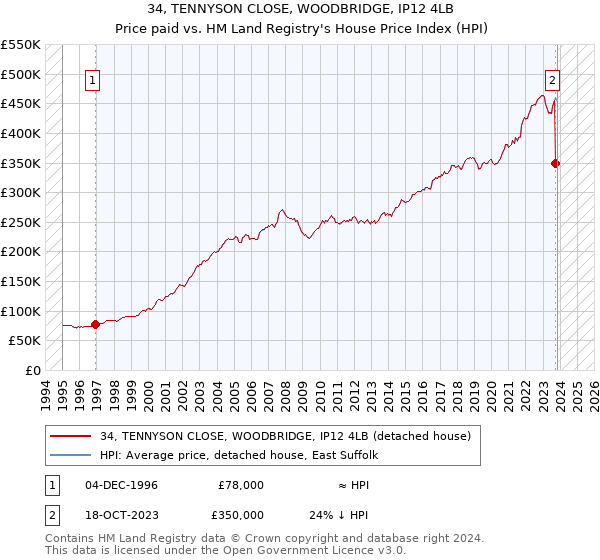 34, TENNYSON CLOSE, WOODBRIDGE, IP12 4LB: Price paid vs HM Land Registry's House Price Index