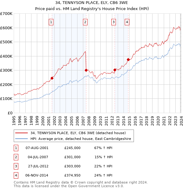 34, TENNYSON PLACE, ELY, CB6 3WE: Price paid vs HM Land Registry's House Price Index