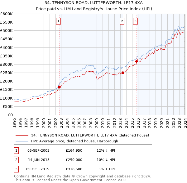 34, TENNYSON ROAD, LUTTERWORTH, LE17 4XA: Price paid vs HM Land Registry's House Price Index