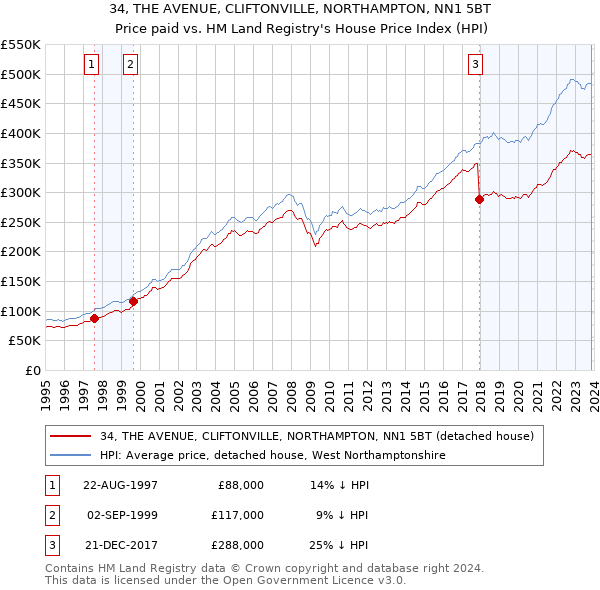 34, THE AVENUE, CLIFTONVILLE, NORTHAMPTON, NN1 5BT: Price paid vs HM Land Registry's House Price Index