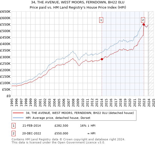 34, THE AVENUE, WEST MOORS, FERNDOWN, BH22 0LU: Price paid vs HM Land Registry's House Price Index