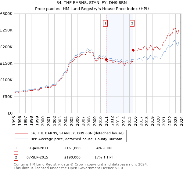 34, THE BARNS, STANLEY, DH9 8BN: Price paid vs HM Land Registry's House Price Index