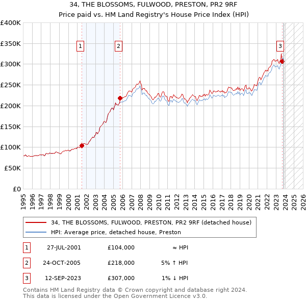 34, THE BLOSSOMS, FULWOOD, PRESTON, PR2 9RF: Price paid vs HM Land Registry's House Price Index