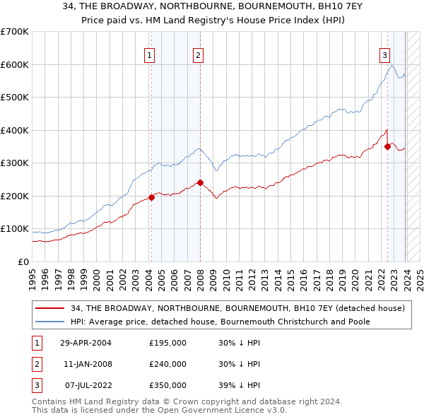 34, THE BROADWAY, NORTHBOURNE, BOURNEMOUTH, BH10 7EY: Price paid vs HM Land Registry's House Price Index