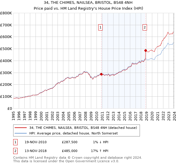 34, THE CHIMES, NAILSEA, BRISTOL, BS48 4NH: Price paid vs HM Land Registry's House Price Index