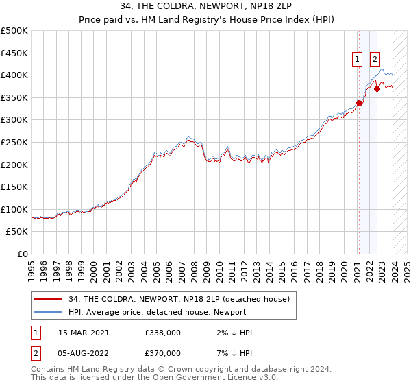 34, THE COLDRA, NEWPORT, NP18 2LP: Price paid vs HM Land Registry's House Price Index