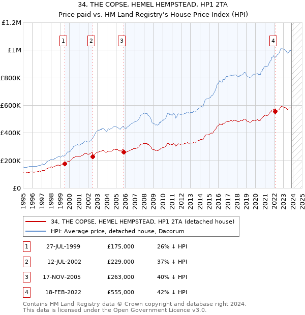 34, THE COPSE, HEMEL HEMPSTEAD, HP1 2TA: Price paid vs HM Land Registry's House Price Index