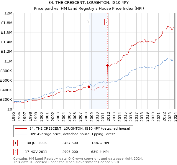 34, THE CRESCENT, LOUGHTON, IG10 4PY: Price paid vs HM Land Registry's House Price Index