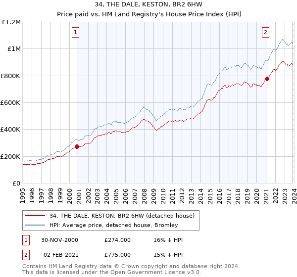 34, THE DALE, KESTON, BR2 6HW: Price paid vs HM Land Registry's House Price Index
