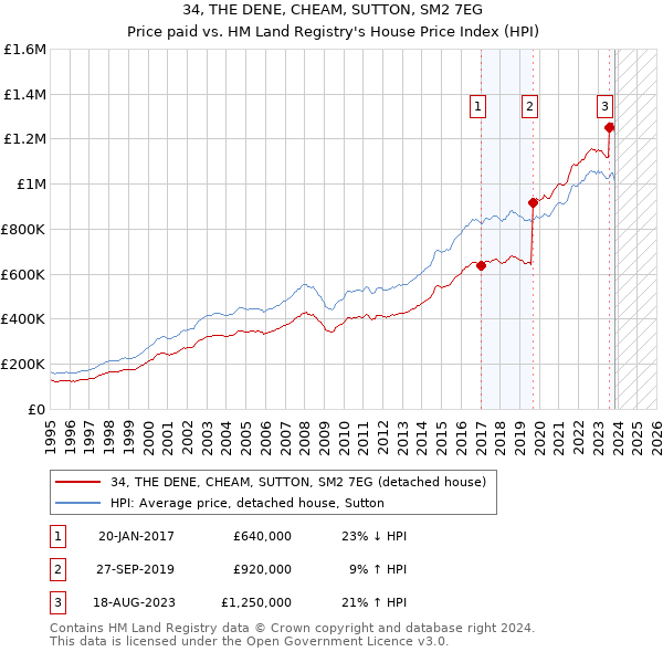 34, THE DENE, CHEAM, SUTTON, SM2 7EG: Price paid vs HM Land Registry's House Price Index