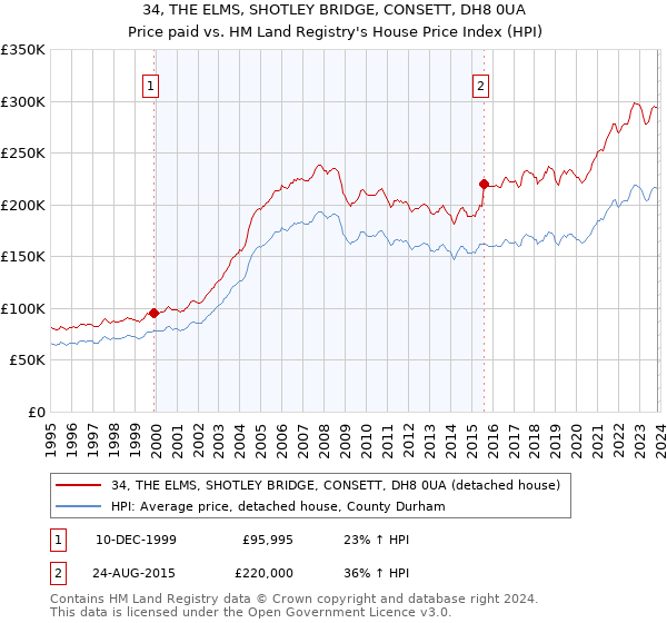 34, THE ELMS, SHOTLEY BRIDGE, CONSETT, DH8 0UA: Price paid vs HM Land Registry's House Price Index