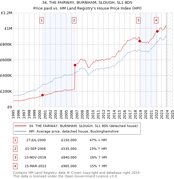 34, THE FAIRWAY, BURNHAM, SLOUGH, SL1 8DS: Price paid vs HM Land Registry's House Price Index