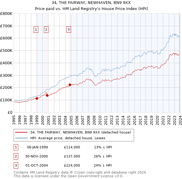 34, THE FAIRWAY, NEWHAVEN, BN9 9XX: Price paid vs HM Land Registry's House Price Index