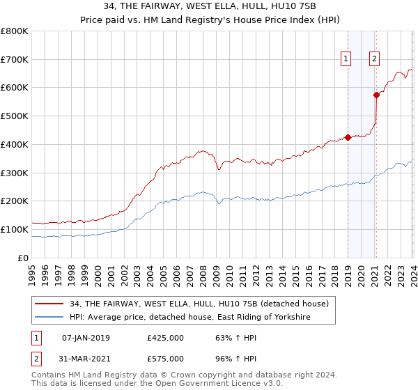 34, THE FAIRWAY, WEST ELLA, HULL, HU10 7SB: Price paid vs HM Land Registry's House Price Index