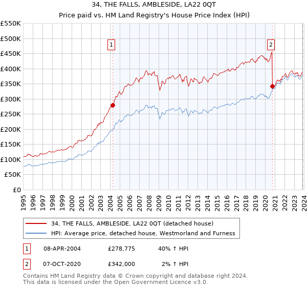 34, THE FALLS, AMBLESIDE, LA22 0QT: Price paid vs HM Land Registry's House Price Index