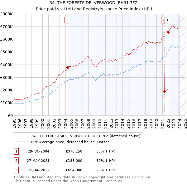 34, THE FORESTSIDE, VERWOOD, BH31 7FZ: Price paid vs HM Land Registry's House Price Index