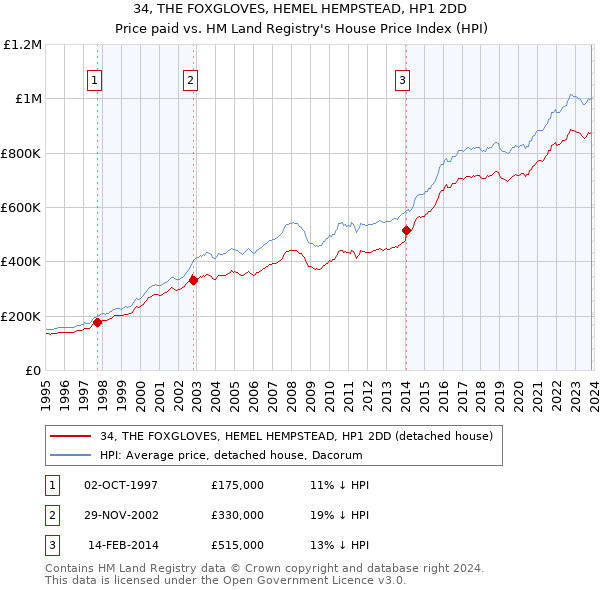 34, THE FOXGLOVES, HEMEL HEMPSTEAD, HP1 2DD: Price paid vs HM Land Registry's House Price Index