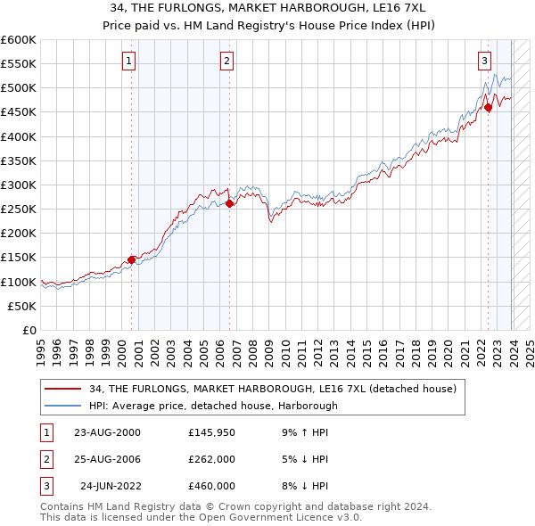 34, THE FURLONGS, MARKET HARBOROUGH, LE16 7XL: Price paid vs HM Land Registry's House Price Index