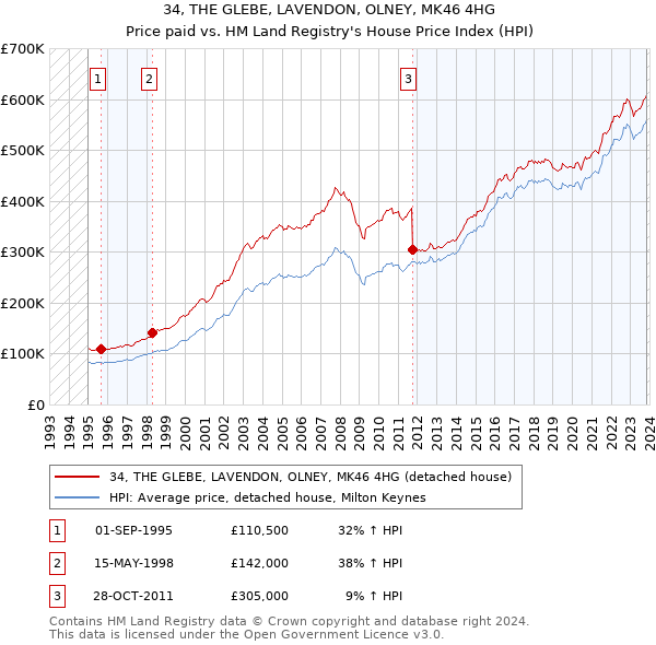 34, THE GLEBE, LAVENDON, OLNEY, MK46 4HG: Price paid vs HM Land Registry's House Price Index