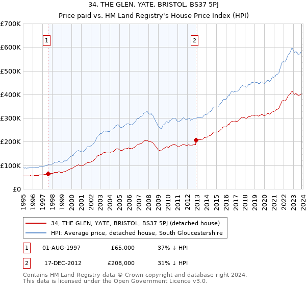 34, THE GLEN, YATE, BRISTOL, BS37 5PJ: Price paid vs HM Land Registry's House Price Index