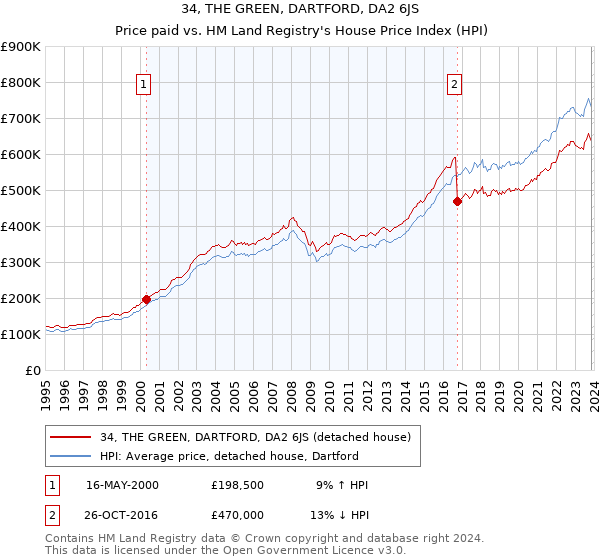 34, THE GREEN, DARTFORD, DA2 6JS: Price paid vs HM Land Registry's House Price Index