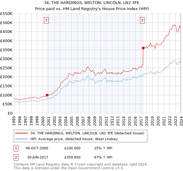 34, THE HARDINGS, WELTON, LINCOLN, LN2 3FE: Price paid vs HM Land Registry's House Price Index
