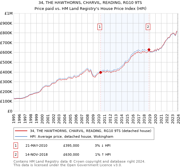 34, THE HAWTHORNS, CHARVIL, READING, RG10 9TS: Price paid vs HM Land Registry's House Price Index