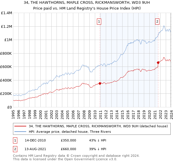 34, THE HAWTHORNS, MAPLE CROSS, RICKMANSWORTH, WD3 9UH: Price paid vs HM Land Registry's House Price Index
