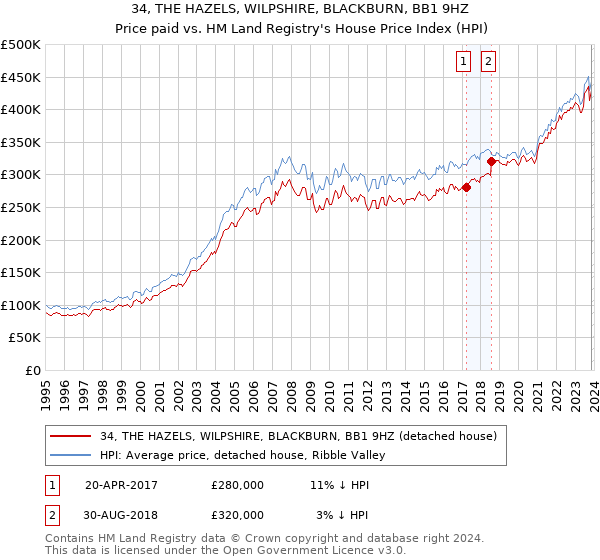 34, THE HAZELS, WILPSHIRE, BLACKBURN, BB1 9HZ: Price paid vs HM Land Registry's House Price Index