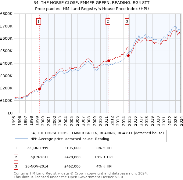 34, THE HORSE CLOSE, EMMER GREEN, READING, RG4 8TT: Price paid vs HM Land Registry's House Price Index