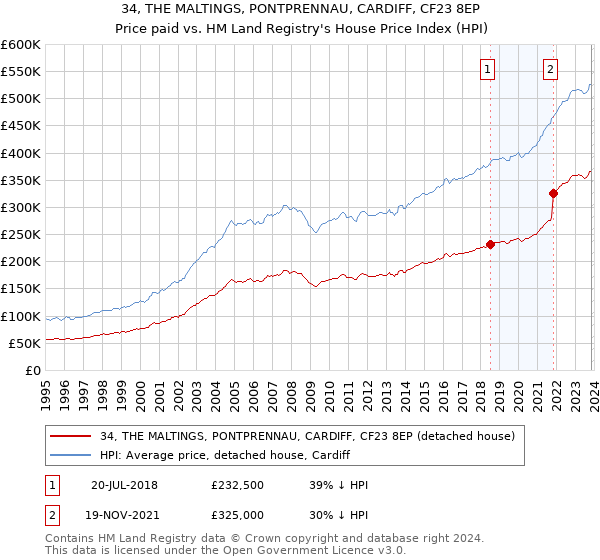 34, THE MALTINGS, PONTPRENNAU, CARDIFF, CF23 8EP: Price paid vs HM Land Registry's House Price Index