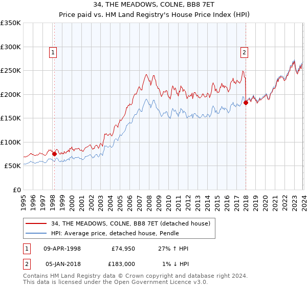 34, THE MEADOWS, COLNE, BB8 7ET: Price paid vs HM Land Registry's House Price Index
