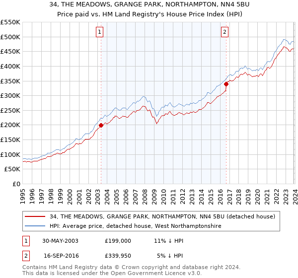 34, THE MEADOWS, GRANGE PARK, NORTHAMPTON, NN4 5BU: Price paid vs HM Land Registry's House Price Index