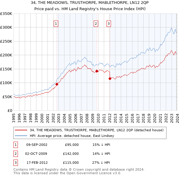 34, THE MEADOWS, TRUSTHORPE, MABLETHORPE, LN12 2QP: Price paid vs HM Land Registry's House Price Index