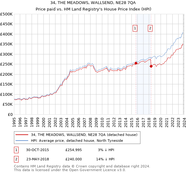 34, THE MEADOWS, WALLSEND, NE28 7QA: Price paid vs HM Land Registry's House Price Index